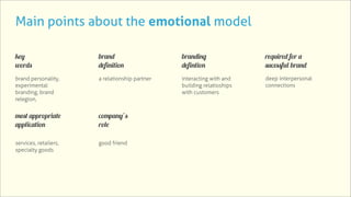 Main points about the emotional model

key                    brand                    branding                required for a
words                  definition               defintion               sucessful brand
brand personality,     a relationship partner   interacting with and    deep interpersonal
experimental                                    building relatioships   connections
branding, brand                                 with customers
relegion,


most appropriate       company’s
application            role

services, retailers,   good friend
specialty goods
 