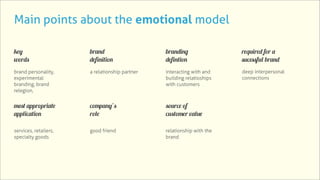 Main points about the emotional model

key                    brand                    branding                required for a
words                  definition               defintion               sucessful brand
brand personality,     a relationship partner   interacting with and    deep interpersonal
experimental                                    building relatioships   connections
branding, brand                                 with customers
relegion,


most appropriate       company’s                source of
application            role                     customer value

services, retailers,   good friend              relationship with the
specialty goods                                 brand
 