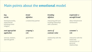 Main points about the emotional model

key                    brand                    branding                required for a
words                  definition               defintion               sucessful brand
brand personality,     a relationship partner   interacting with and    deep interpersonal
experimental                                    building relatioships   connections
branding, brand                                 with customers
relegion,


most appropriate       company’s                source of               consumer’s
application            role                     customer value          role

services, retailers,   good friend              relationship with the   interaction with the
specialty goods                                 brand                   brand and
                                                                        construction of
                                                                        personal
                                                                        relationships
 