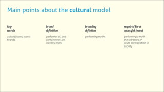 Main points about the cultural model

key                      brand               branding           required for a
words                    definition          defintion          sucessful brand
cultural icons, iconic   performer of, and   performing myths   performing a myth
brands                   container for, an                      that adresses an
                         identity myth                          acute contradiction in
                                                                society
 