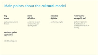 Main points about the cultural model

key                      brand               branding           required for a
words                    definition          defintion          sucessful brand
cultural icons, iconic   performer of, and   performing myths   performing a myth
brands                   container for, an                      that adresses an
                         identity myth                          acute contradiction in
                                                                society


most appropriate
application


identity categories
 