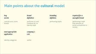 Main points about the cultural model

key                      brand               branding           required for a
words                    definition          defintion          sucessful brand
cultural icons, iconic   performer of, and   performing myths   performing a myth
brands                   container for, an                      that adresses an
                         identity myth                          acute contradiction in
                                                                society


most appropriate         company’s
application              role


identity categories      author
 