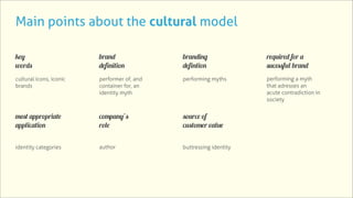 Main points about the cultural model

key                      brand               branding               required for a
words                    definition          defintion              sucessful brand
cultural icons, iconic   performer of, and   performing myths       performing a myth
brands                   container for, an                          that adresses an
                         identity myth                              acute contradiction in
                                                                    society


most appropriate         company’s           source of
application              role                customer value


identity categories      author              buttressing identity
 