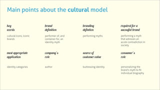 Main points about the cultural model

key                      brand               branding               required for a
words                    definition          defintion              sucessful brand
cultural icons, iconic   performer of, and   performing myths       performing a myth
brands                   container for, an                          that adresses an
                         identity myth                              acute contradiction in
                                                                    society


most appropriate         company’s           source of              consumer’s
application              role                customer value         role


identity categories      author              buttressing identity   personalizing the
                                                                    brand’s myth to ﬁt
                                                                    individual biography
 