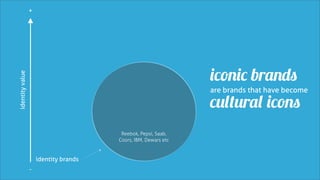 +




                                                                iconic brands
identity value




                                                                are brands that have become

                                                                cultural icons
                                        Reebok, Pepsi, Saab,
                                       Coors, IBM, Dewars etc


                     identity brands
                 -
 