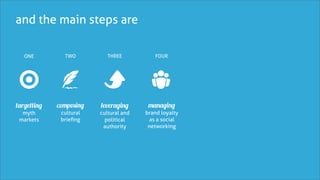 and the main steps are

   ONE         TWO          THREE          FOUR




targetting   composing   leveraging      managing
  myth        cultural   cultural and   brand loyalty
 markets      brieﬁng      political     as a social
                          authority      networking
 