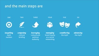 and the main steps are

   ONE         TWO          THREE          FOUR            FIVE          SIX




targetting   composing   leveraging      managing       coauthoring   advancing
  myth        cultural   cultural and   brand loyalty    the myth     the myth
 markets      brieﬁng      political     as a social
                          authority      networking
 