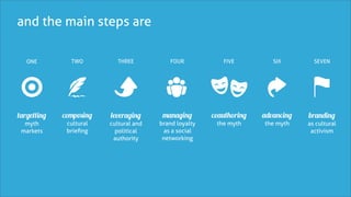 and the main steps are

   ONE         TWO          THREE          FOUR            FIVE          SIX        SEVEN




targetting   composing   leveraging      managing       coauthoring   advancing   branding
  myth        cultural   cultural and   brand loyalty    the myth     the myth    as cultural
 markets      brieﬁng      political     as a social                               activism
                          authority      networking
 