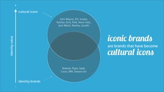 +
                     cultural icons

                                         John Wayne, JFK, Jordan,
                                       Rambo, Elvis, Pelé, Steve Jobs,
                                        Jack Welch, Martha, Gandhi




                                                                         iconic brands
identity value




                                                                         are brands that have become

                                                                         cultural icons
                                           Reebok, Pepsi, Saab,
                                          Coors, IBM, Dewars etc


                     identity brands
                 -
 