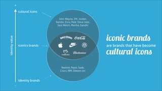 +
                     cultural icons

                                         John Wayne, JFK, Jordan,
                                       Rambo, Elvis, Pelé, Steve Jobs,
                                        Jack Welch, Martha, Gandhi




                                                                         iconic brands
identity value




                     iconics brands                                      are brands that have become

                                                                         cultural icons
                                           Reebok, Pepsi, Saab,
                                          Coors, IBM, Dewars etc


                     identity brands
                 -
 