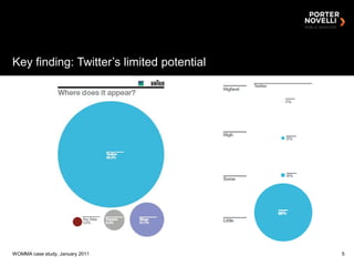 Key finding: Twitter’s limited potential<br />WOMMA case study, January 2011<br />5<br />