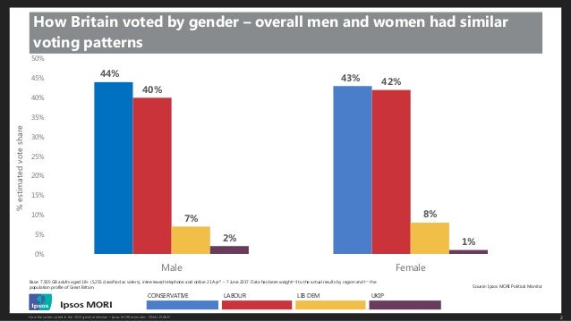 how britain voted in the 2017 election election 2017 how the uk voted in 7 charts