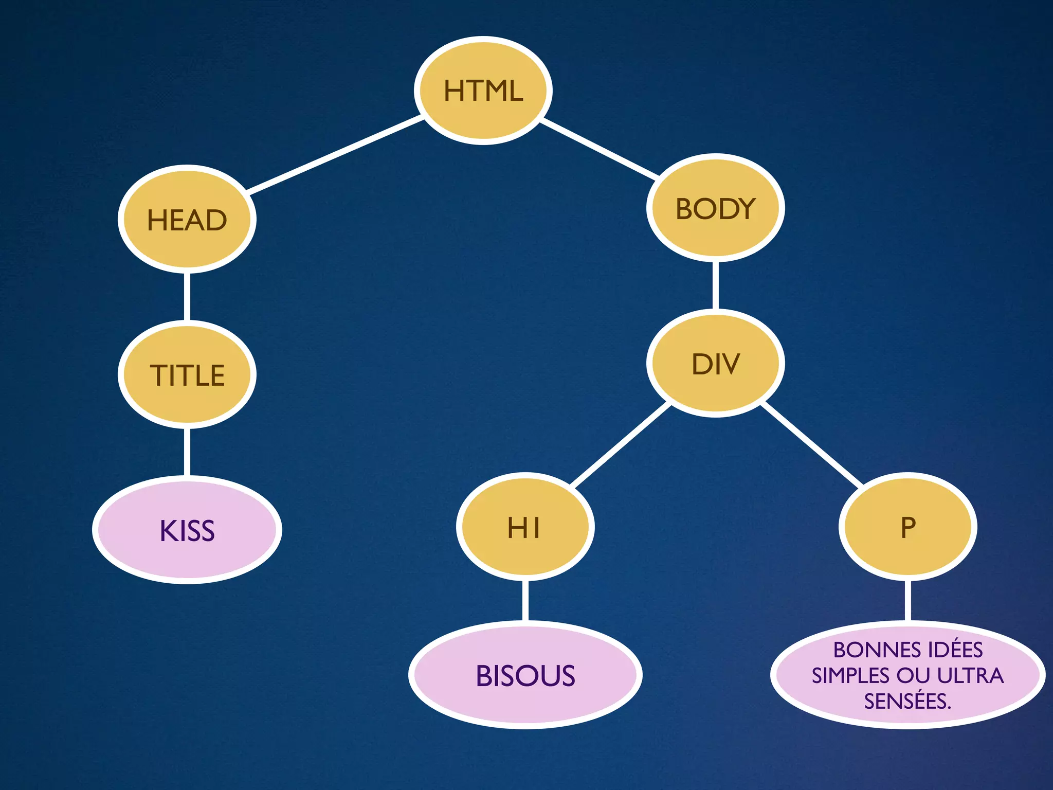 HTML



HEAD              BODY




TITLE             DIV




KISS       H1                   P


                           BONNES IDÉES
         BISOUS          SIMPLES OU ULTRA
                              SENSÉES.
 