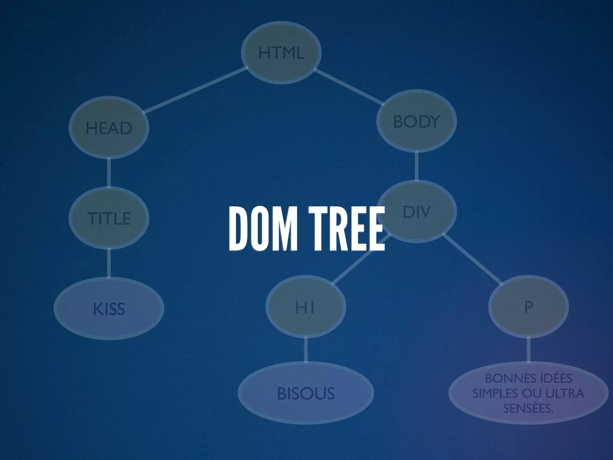 HTML



HEAD               BODY




        DOM TREE
TITLE              DIV




KISS        H1                   P


                            BONNES IDÉES
          BISOUS          SIMPLES OU ULTRA
                               SENSÉES.
 