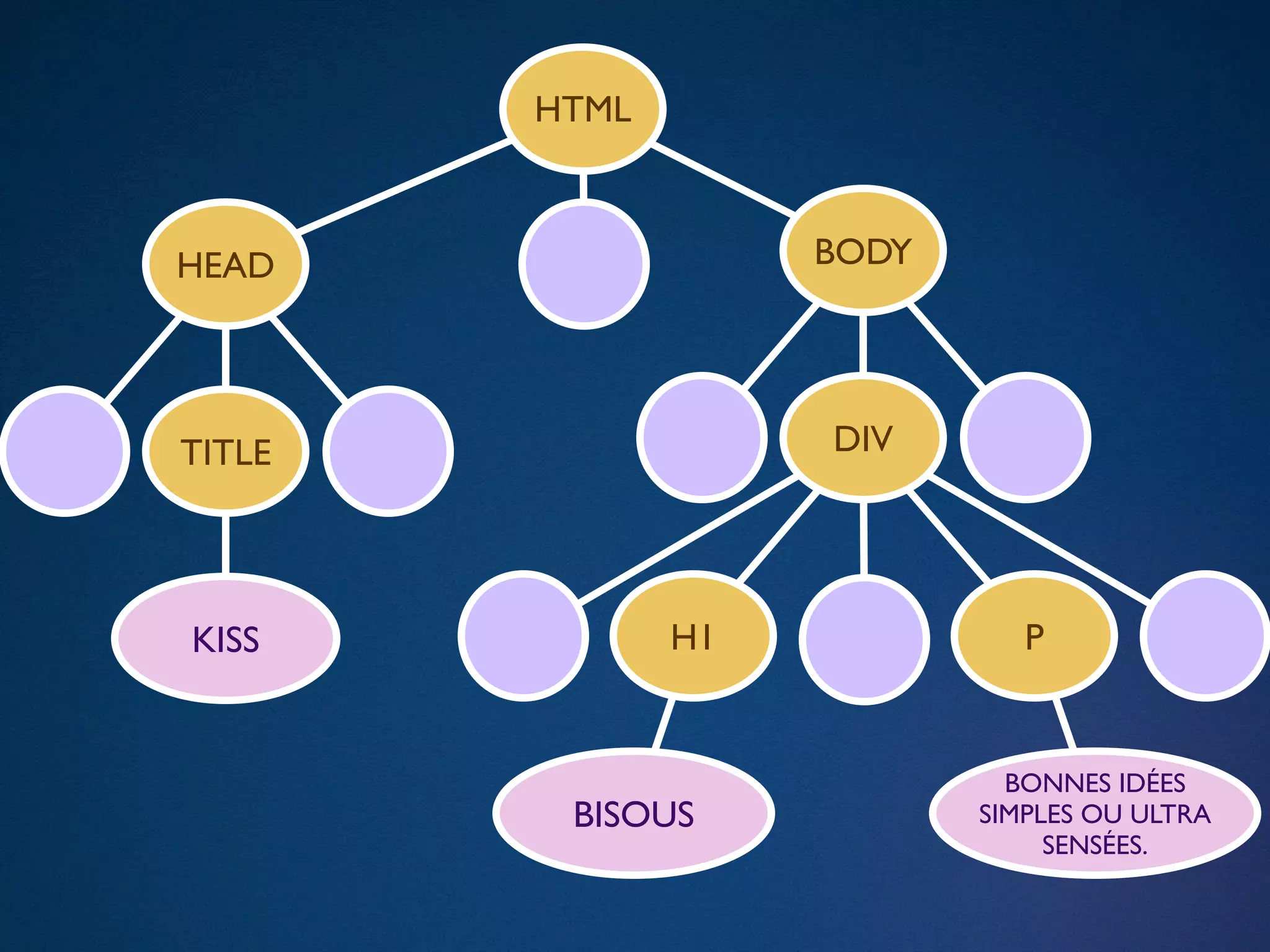 HTML



HEAD                BODY




TITLE               DIV




KISS           H1             P


                             BONNES IDÉES
         BISOUS            SIMPLES OU ULTRA
                                SENSÉES.
 