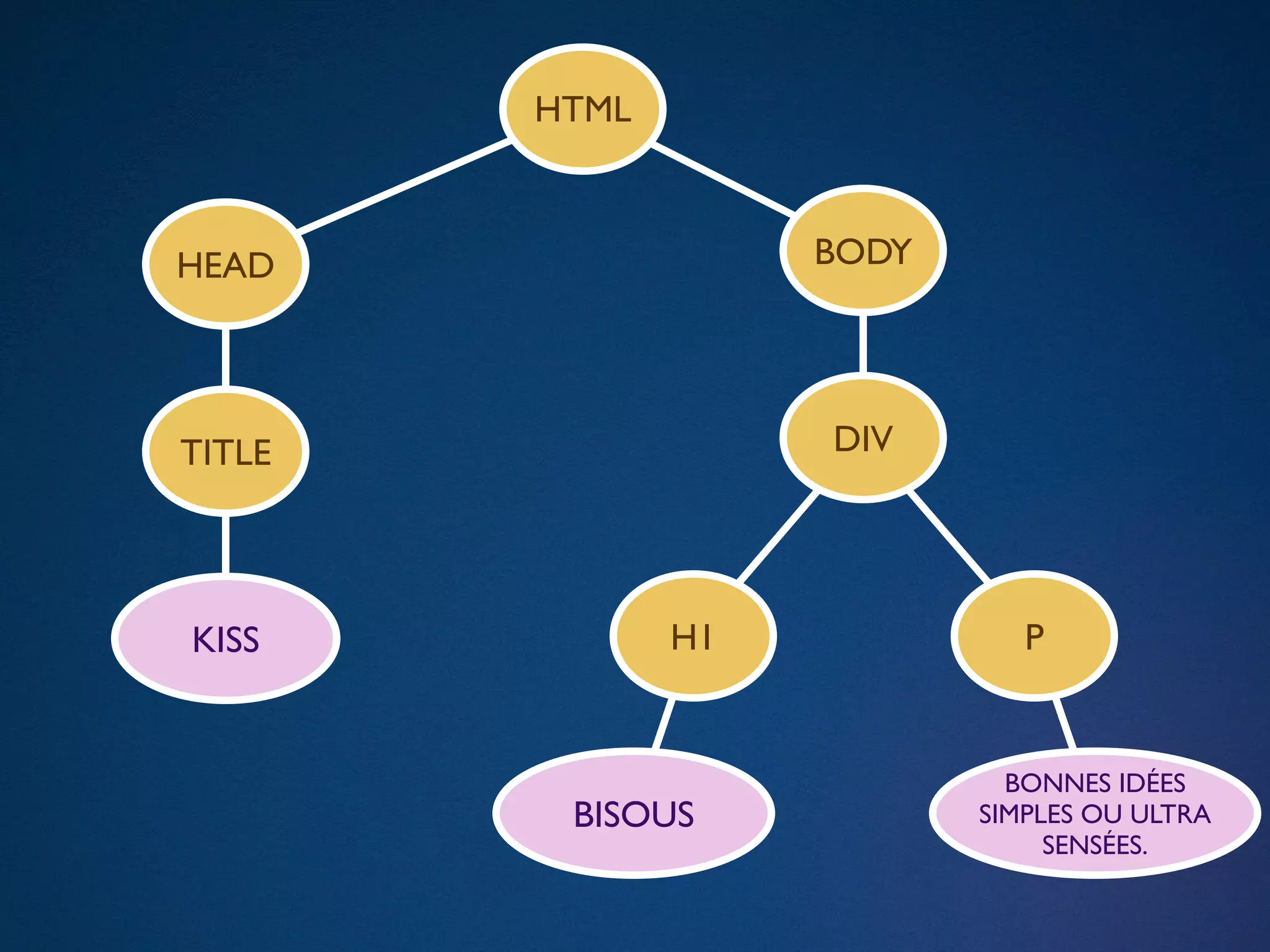 HTML



HEAD                BODY




TITLE               DIV




KISS           H1             P


                             BONNES IDÉES
         BISOUS            SIMPLES OU ULTRA
                                SENSÉES.
 