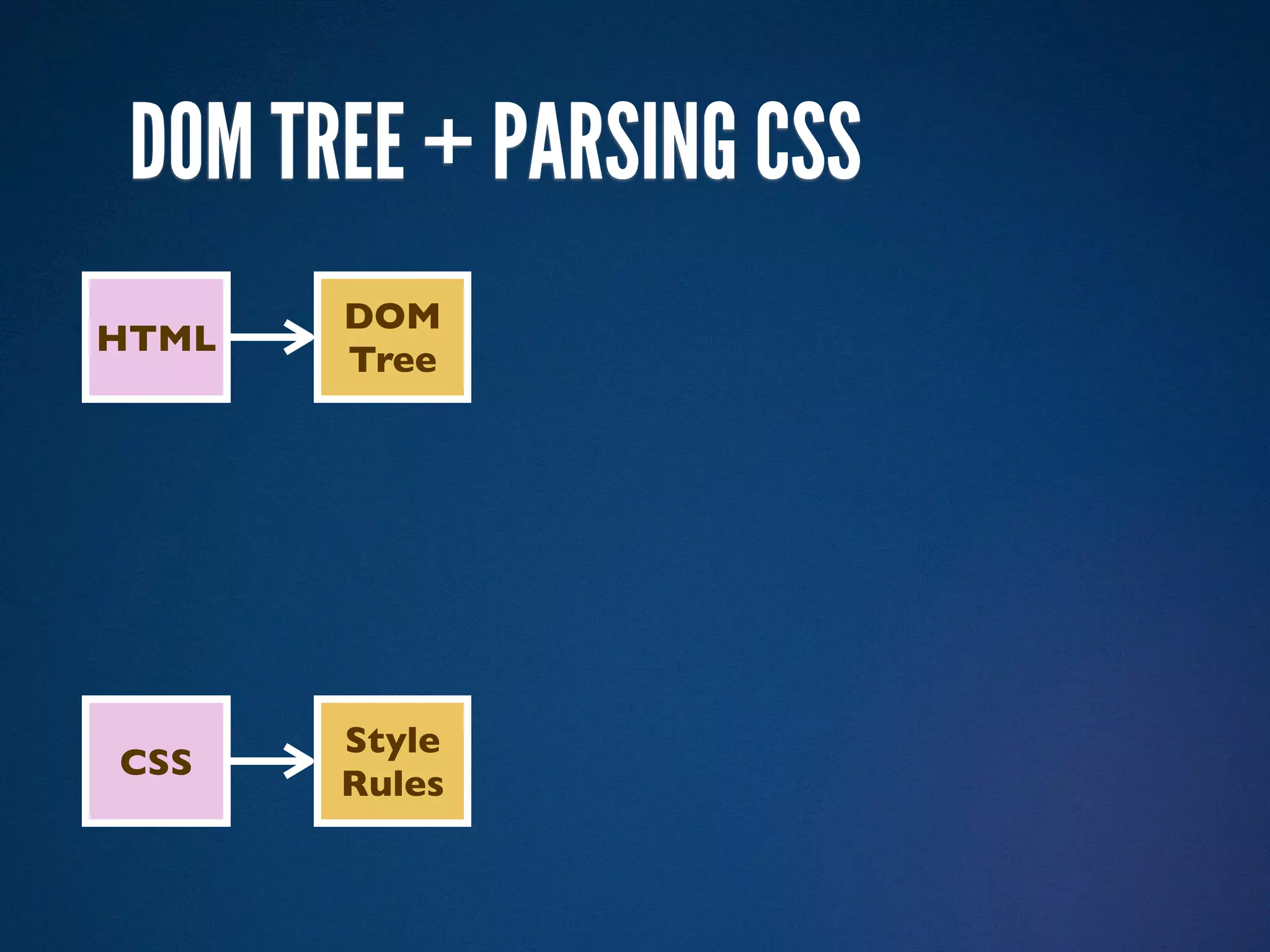 DOM TREE + PARSING CSS
       DOM
HTML
       Tree




       Style
CSS
       Rules
 