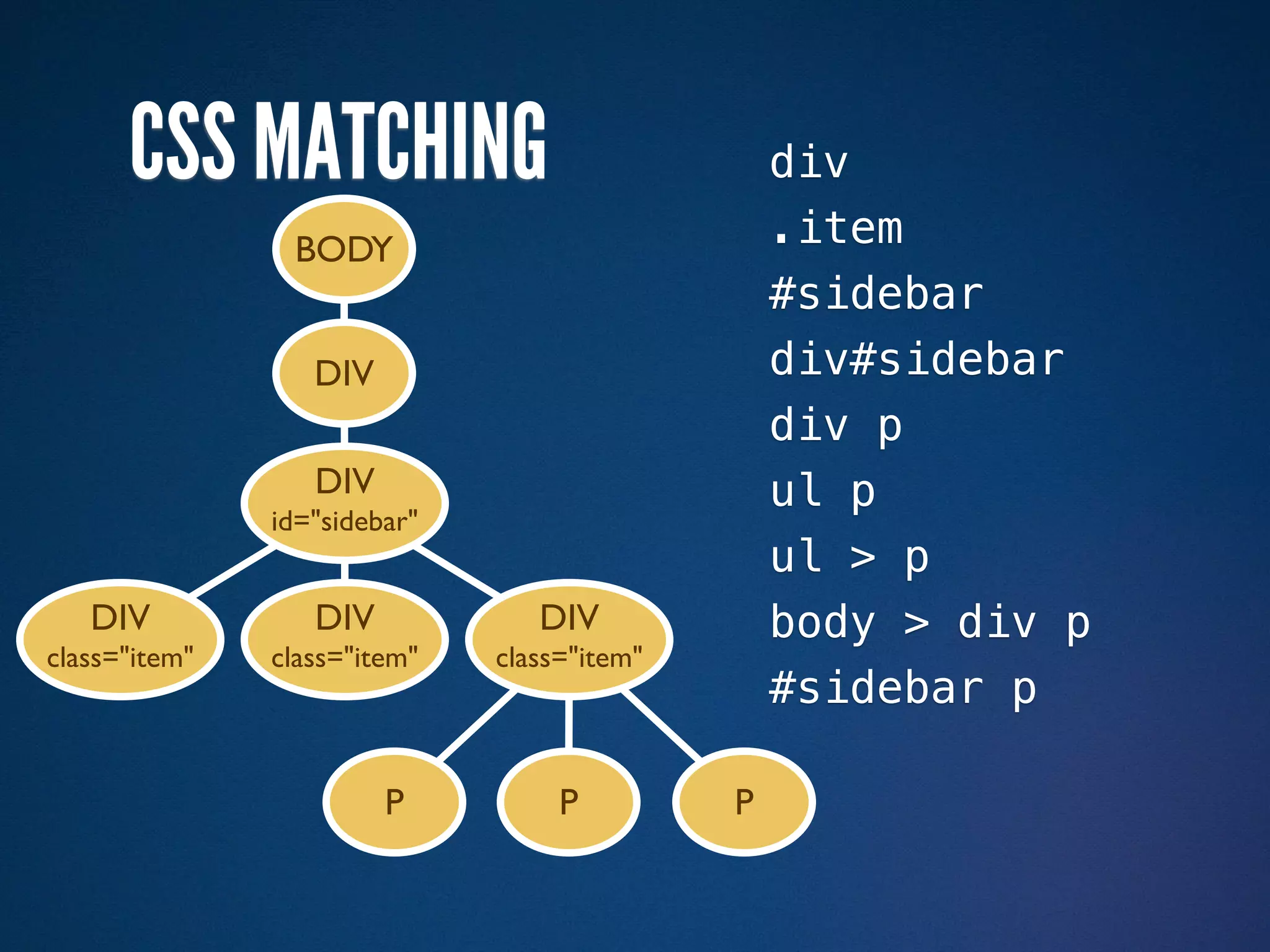 CSS MATCHING                               div
                BODY                             .item
                                                 #sidebar
                  DIV                            div#sidebar
                                                 div p
                  DIV                            ul p
               id="sidebar"
                                                 ul > p
   DIV            DIV            DIV             body > div p
class="item"   class="item"   class="item"
                                                 #sidebar p

                        P          P         P
 