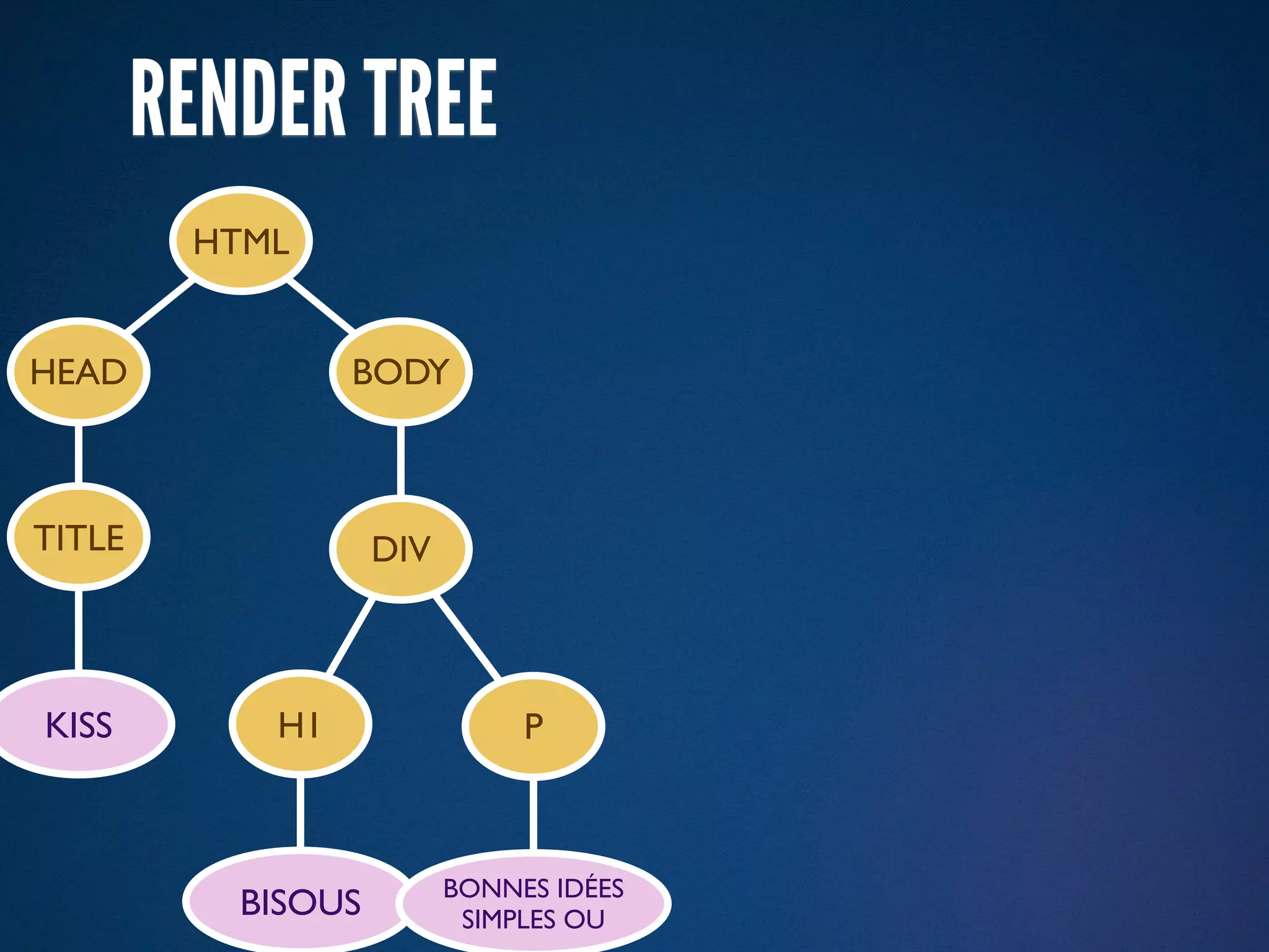 RENDER TREE
         HTML


HEAD             BODY



TITLE               DIV



KISS        H1                 P



                          BONNES IDÉES
           BISOUS          SIMPLES OU
 