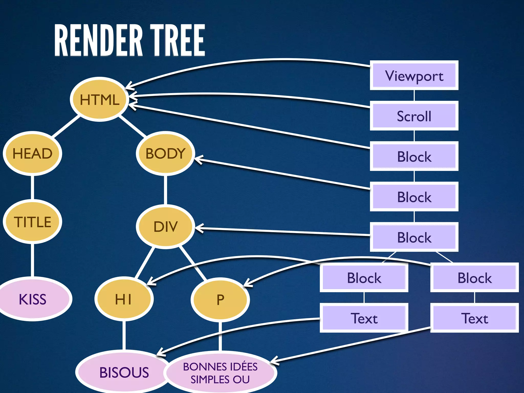 RENDER TREE
                                                 Viewport
         HTML
                                                  Scroll

HEAD             BODY                             Block

                                                  Block
TITLE               DIV
                                                  Block

                                         Block              Block
KISS        H1                 P
                                         Text               Text


                          BONNES IDÉES
           BISOUS          SIMPLES OU
 