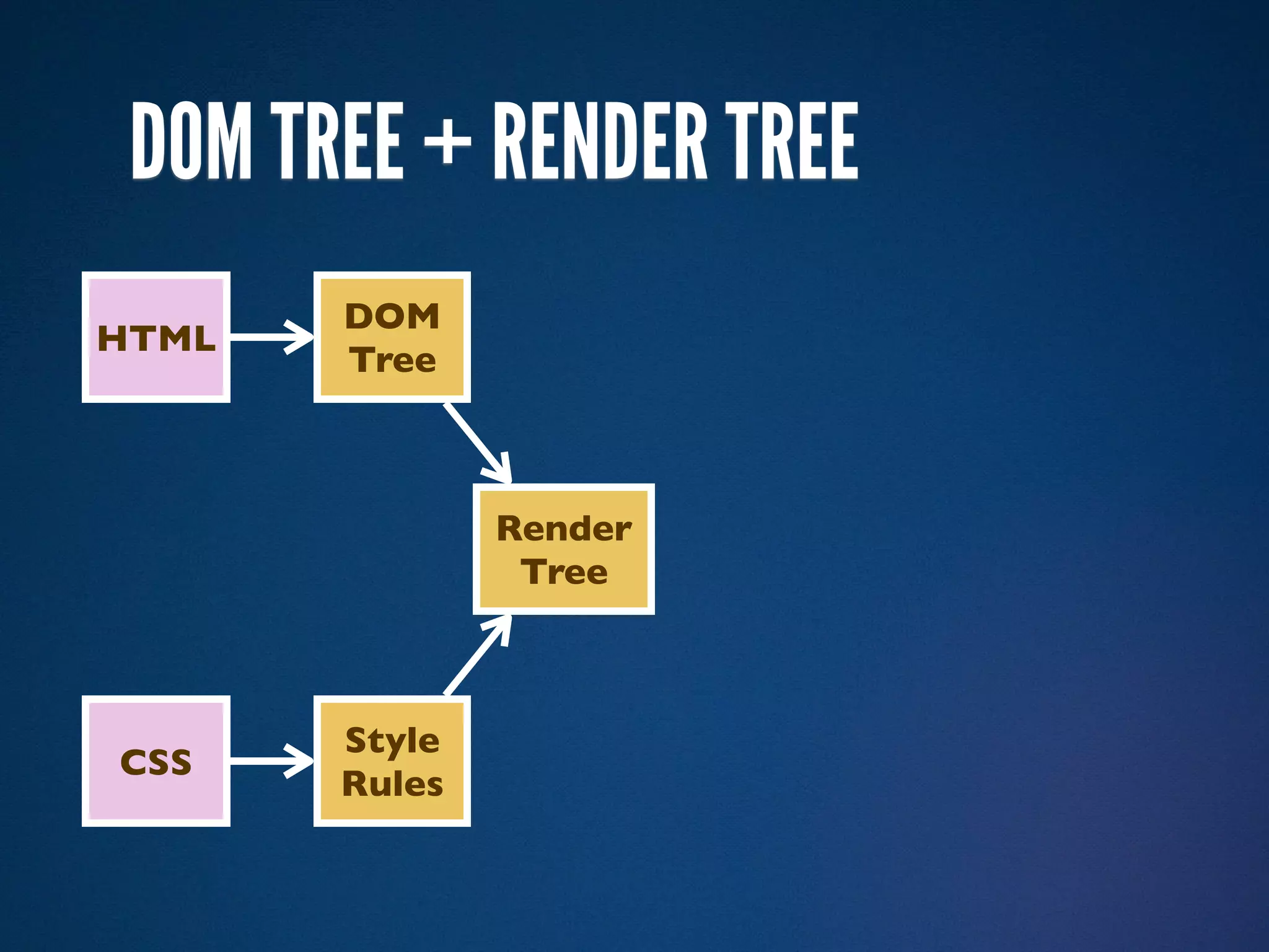 DOM TREE + RENDER TREE
       DOM
HTML
       Tree



               Render
                Tree



       Style
CSS
       Rules
 