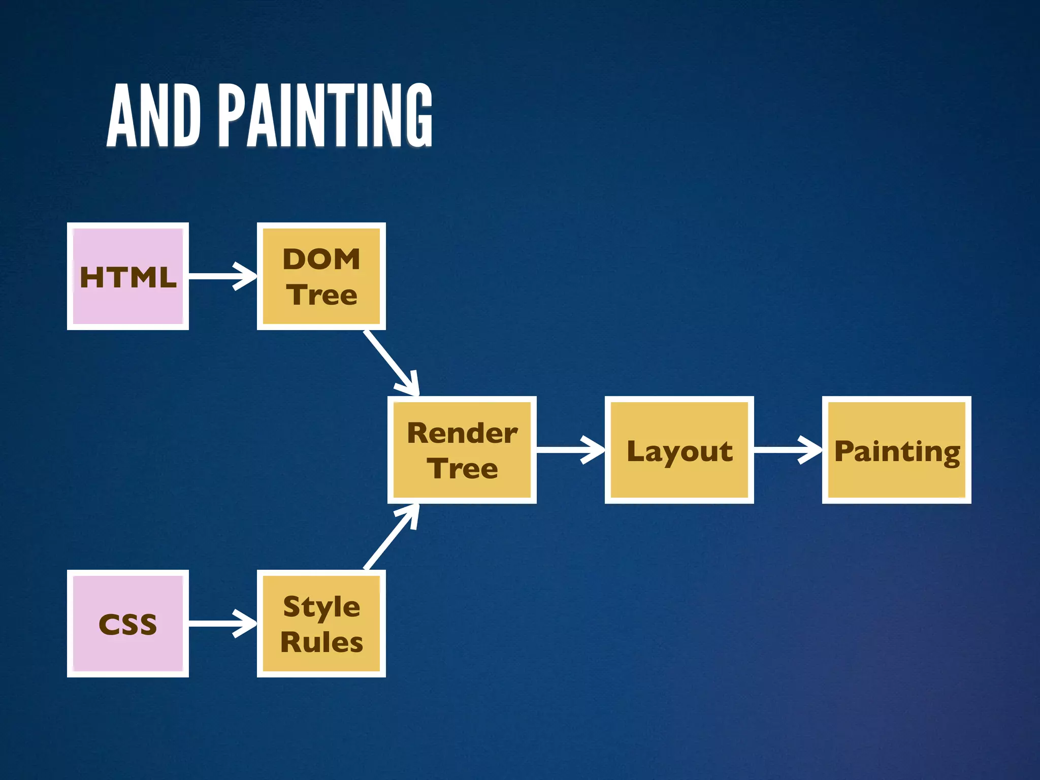 AND PAINTING
       DOM
HTML
       Tree



               Render
                        Layout   Painting
                Tree



       Style
CSS
       Rules
 