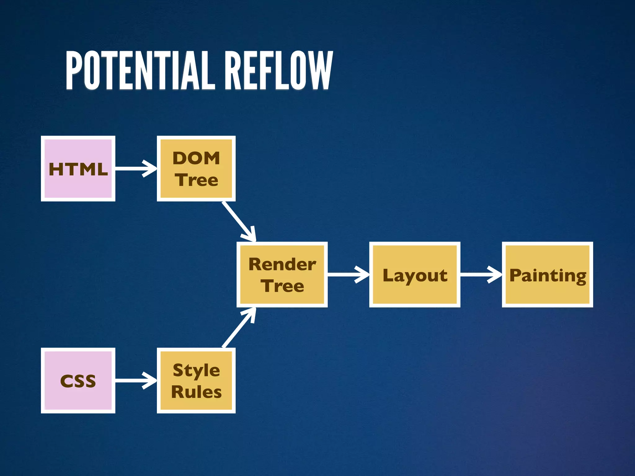 POTENTIAL REFLOW
       DOM
HTML
       Tree



               Render
                        Layout   Painting
                Tree



       Style
CSS
       Rules
 