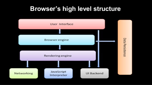 How browser work