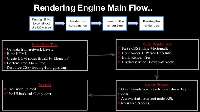 How does web browsers work?. A browser is a software application… | by ...
