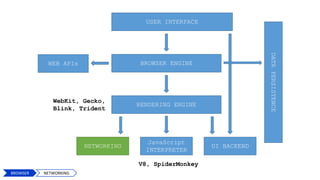 USER INTERFACE
BROWSER ENGINE
RENDERING ENGINE
NETWORKING
JavaScript
INTERPRETER
UI BACKEND
DATAPERSISTENCE
V8, SpiderMonkey
WebKit, Gecko,
Blink, Trident
WEB APIs
13
BROWSER NETWORKING
 