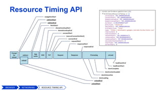 Resource Timing API
BROWSER RESOURCE TIMING APINETWORKING
 