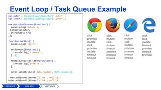 Event Loop / Task Queue Example
BROWSER WEB APIs EVENT LOOP
var outer = document.querySelector('.outer');
var inner = document.querySelector('.inner');
new MutationObserver(function() {
console.log('mutate');
}).observe(outer, {
attributes: true
});
function onClick() {
console.log('click');
setTimeout(function() {
console.log('timeout');
}, 0);
Promise.resolve().then(function() {
console.log('promise');
});
outer.setAttribute('data-random', Math.random());
}
inner.addEventListener('click', onClick);
outer.addEventListener('click', onClick);
click
promise
mutate
click
promise
mutate
timeout
timeout
click
mutate
click
mutate
timeout
promise
promise
timeout
click
mutate
click
mutate
promise
promise
timeout
timeout
click
click
mutate
timeout
promise
timeout
promise
 
