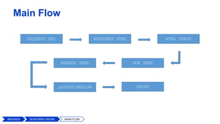 Main Flow
RESPONSE HTML HTML PARSEREQUEST URL
LAYOUT/REFLOW PAINT
RENDER TREE DOM TREE
BROWSER MAIN FLOWRENDERING ENGINE
 