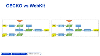 GECKO vs WebKit
BROWSER GECKO vs WebKitRENDERING ENGINE
 