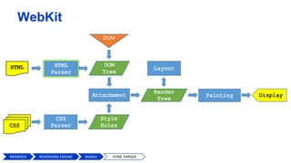 WebKit
DOM
BROWSER HTML PARSERWebKitRENDERING ENGINE
 