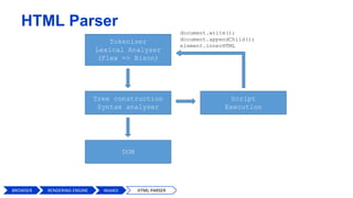 HTML Parser
Tokeniser
Lexical Analyzer
(Flex => Bison)
Tree construction
Syntax analyser
DOM
Script
Execution
document.write();
document.appendChild();
element.innerHTML
BROWSER HTML PARSERWebKitRENDERING ENGINE
 