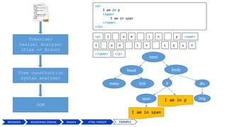 Tokeniser
Lexical Analyzer
(Flex => Bison)
Tree construction
Syntax analyser
<p> I <span>ma i n p
I ma i n s p a
</span> </p>
DOM
html
head body
p
span
I am in span
n
linkmeta
I am in p
div
img
<p>
I am in p
<span>
I am in span
</span>
</p>
BROWSER HTML PARSERWebKit EXAMPLERENDERING ENGINE
 