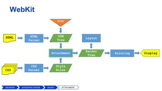 DOM
BROWSER RENDERING ENGIN WebKit ATTACHMENT
WebKit
RENDERING ENGINE
 