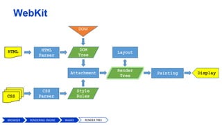 DOM
BROWSER WebKit RENDER TREE
WebKit
RENDERING ENGINE
 
