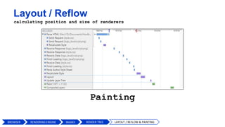 Layout / Reflow
calculating position and size of renderers
Painting
BROWSER WebKit RENDER TREE LAYOUT / REFLOW & PAINTINGRENDERING ENGINE
 