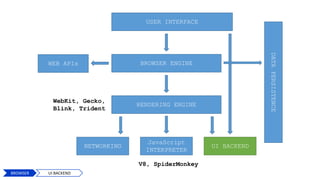 USER INTERFACE
BROWSER ENGINE
RENDERING ENGINE
NETWORKING
JavaScript
INTERPRETER
UI BACKEND
DATAPERSISTENCE
V8, SpiderMonkey
WebKit, Gecko,
Blink, Trident
WEB APIs
9
BROWSER UI BACKEND
 
