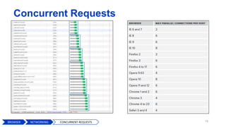 Concurrent Requests
15BROWSER CONCURRENT REQUESTSNETWORKING
 
