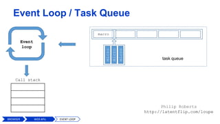 Event Loop / Task Queue
Philip Roberts
http://latentflip.com/loupe
Event
loop
Call stack
BROWSER WEB APIs EVENT LOOP
macro...