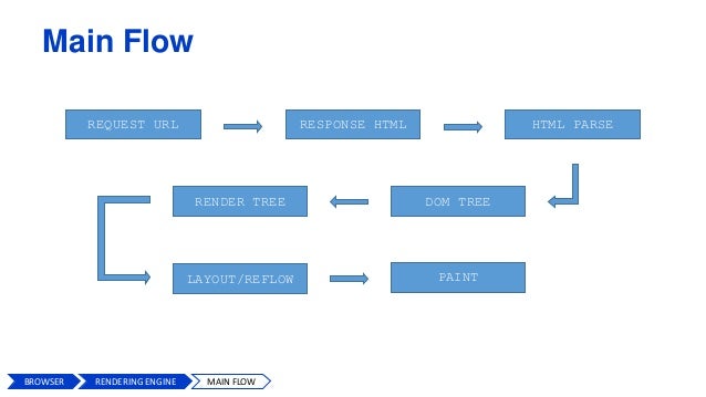 how browser works how url works