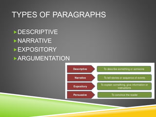 TYPES OF PARAGRAPHS
DESCRIPTIVE
NARRATIVE
EXPOSITORY
ARGUMENTATION
 