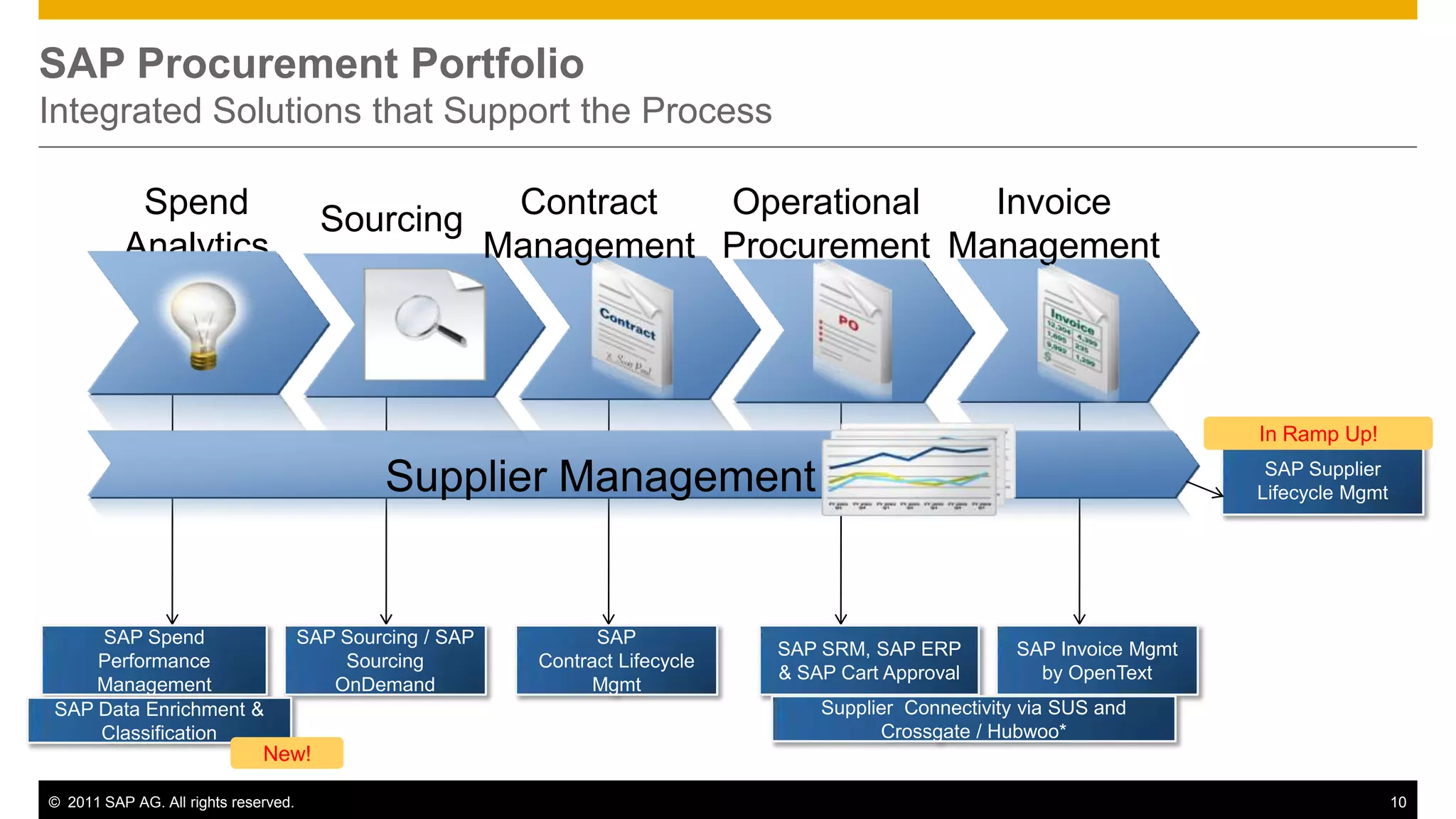 SAP Procurement Portfolio
Integrated Solutions that Support the Process

           Spend                        Sourcing            Contract  Operational   Invoice
          Analytics                                        Management Procurement Management




                                                                                                                              In Ramp Up!

                                              Supplier Management                                                              SAP Supplier
                                                                                                                              Lifecycle Mgmt




    SAP Spend                         SAP Sourcing / SAP           SAP
                                                                                  SAP SRM, SAP ERP         SAP Invoice Mgmt
    Performance                           Sourcing           Contract Lifecycle
                                                                                  & SAP Cart Approval        by OpenText
    Management                           OnDemand                  Mgmt
SAP Data Enrichment &                                                                 Supplier Connectivity via SUS and
    Classification                                                                          Crossgate / Hubwoo*
                              New!

© 2011 SAP AG. All rights reserved.                                                                                                            10
 