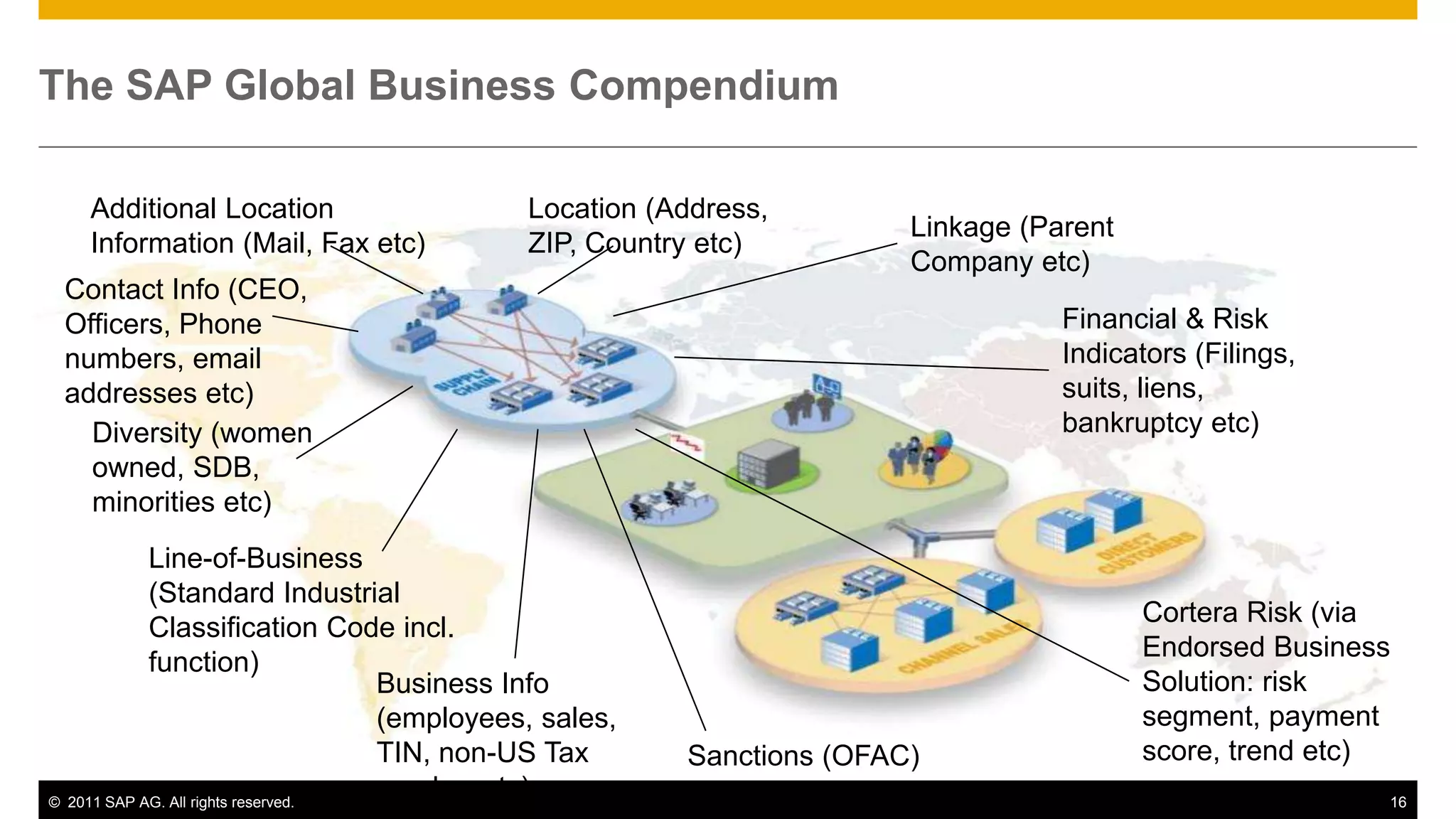 The SAP Global Business Compendium

   Additional Location                       Location (Address,
                                                                        Linkage (Parent
   Information (Mail, Fax etc)               ZIP, Country etc)
                                                                        Company etc)
 Contact Info (CEO,
 Officers, Phone                                                                   Financial & Risk
 numbers, email                                                                    Indicators (Filings,
 addresses etc)                                                                    suits, liens,
   Diversity (women                                                                bankruptcy etc)
   owned, SDB,
   minorities etc)
            Line-of-Business
            (Standard Industrial
                                                                                          Cortera Risk (via
            Classification Code incl.
                                                                                          Endorsed Business
            function)
                                    Business Info                                         Solution: risk
                                    (employees, sales,                                    segment, payment
                                    TIN, non-US Tax      Sanctions (OFAC)                 score, trend etc)
© 2011 SAP AG. All rights reserved.
                                    number etc)                                                           16
 