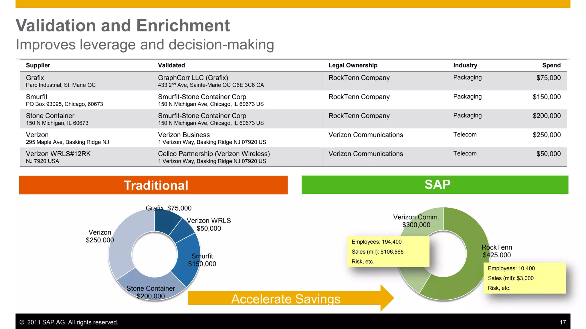Validation and Enrichment
Improves leverage and decision-making
  Supplier                                     Validated                                  Legal Ownership                        Industry                           Spend

  Grafix                                       GraphCorr LLC (Grafix)                     RockTenn Company                       Packaging                         $75,000
  Parc Industrial, St. Marie QC                433 2nd Ave, Sainte-Marie QC G6E 3C6 CA

  Smurfit                                      Smurfit-Stone Container Corp               RockTenn Company                       Packaging                     $150,000
  PO Box 93095, Chicago, 60673                 150 N Michigan Ave, Chicago, IL 60673 US

  Stone Container                              Smurfit-Stone Container Corp               RockTenn Company                       Packaging                     $200,000
  150 N Michigan, IL 60673                     150 N Michigan Ave, Chicago, IL 60673 US

  Verizon                                      Verizon Business                           Verizon Communications                 Telecom                       $250,000
  295 Maple Ave, Basking Ridge NJ              1 Verizon Way, Basking Ridge NJ 07920 US

  Verizon WRLS#12RK                            Cellco Partnership (Verizon Wireless)      Verizon Communications                 Telecom                           $50,000
  NJ 7920 USA                                  1 Verizon Way, Basking Ridge NJ 07920 US



                                      Traditional                                                                        SAP
                                           Grafix $75,000
                                                                                                                 Verizon Comm.
                                                           Verizon WRLS
                                                                                                                   $300,000
                                                              $50,000
                           Verizon
                          $250,000                                                               Employees: 194,400
                                                                                                                                            RockTenn
                                                                                                 Sales (mil): $106,565
                                                            Smurfit                                                                         $425,000
                                                           $150,000                              Risk, etc.
                                                                                                                                             Employees: 10,400
                                                                                                                                             Sales (mil): $3,000
                                      Stone Container                                                                                        Risk, etc.
                                         $200,000
                                                                          Accelerate Savings
© 2011 SAP AG. All rights reserved.                                                                                                                                      17
 
