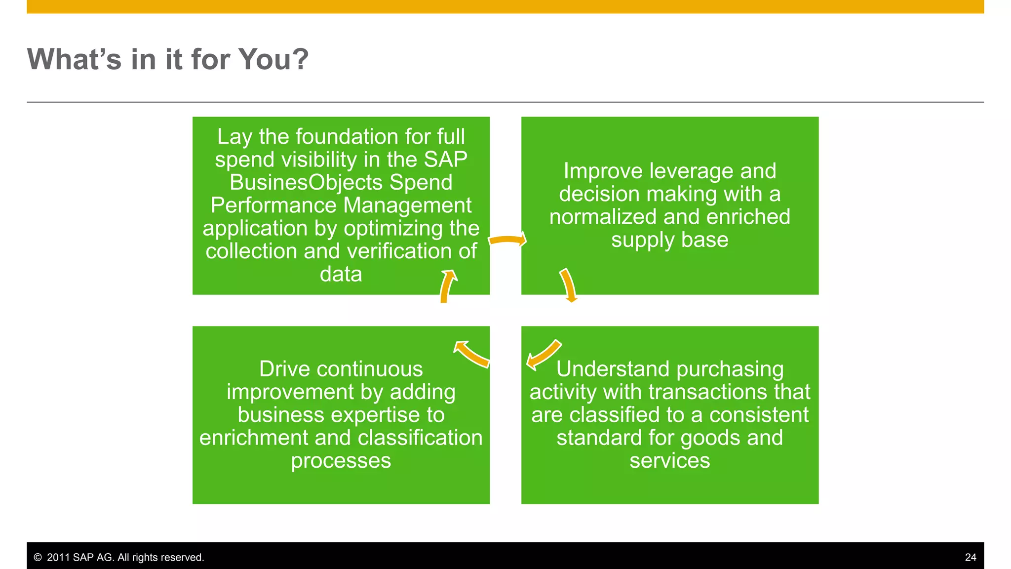 What’s in it for You?

                                   Lay the foundation for full
                                   spend visibility in the SAP
                                                                      Improve leverage and
                                    BusinesObjects Spend
                                                                      decision making with a
                                   Performance Management
                                                                     normalized and enriched
                                  application by optimizing the
                                                                           supply base
                                  collection and verification of
                                              data



                                       Drive continuous               Understand purchasing
                                   improvement by adding           activity with transactions that
                                     business expertise to         are classified to a consistent
                                 enrichment and classification        standard for goods and
                                          processes                            services



© 2011 SAP AG. All rights reserved.                                                                  24
 