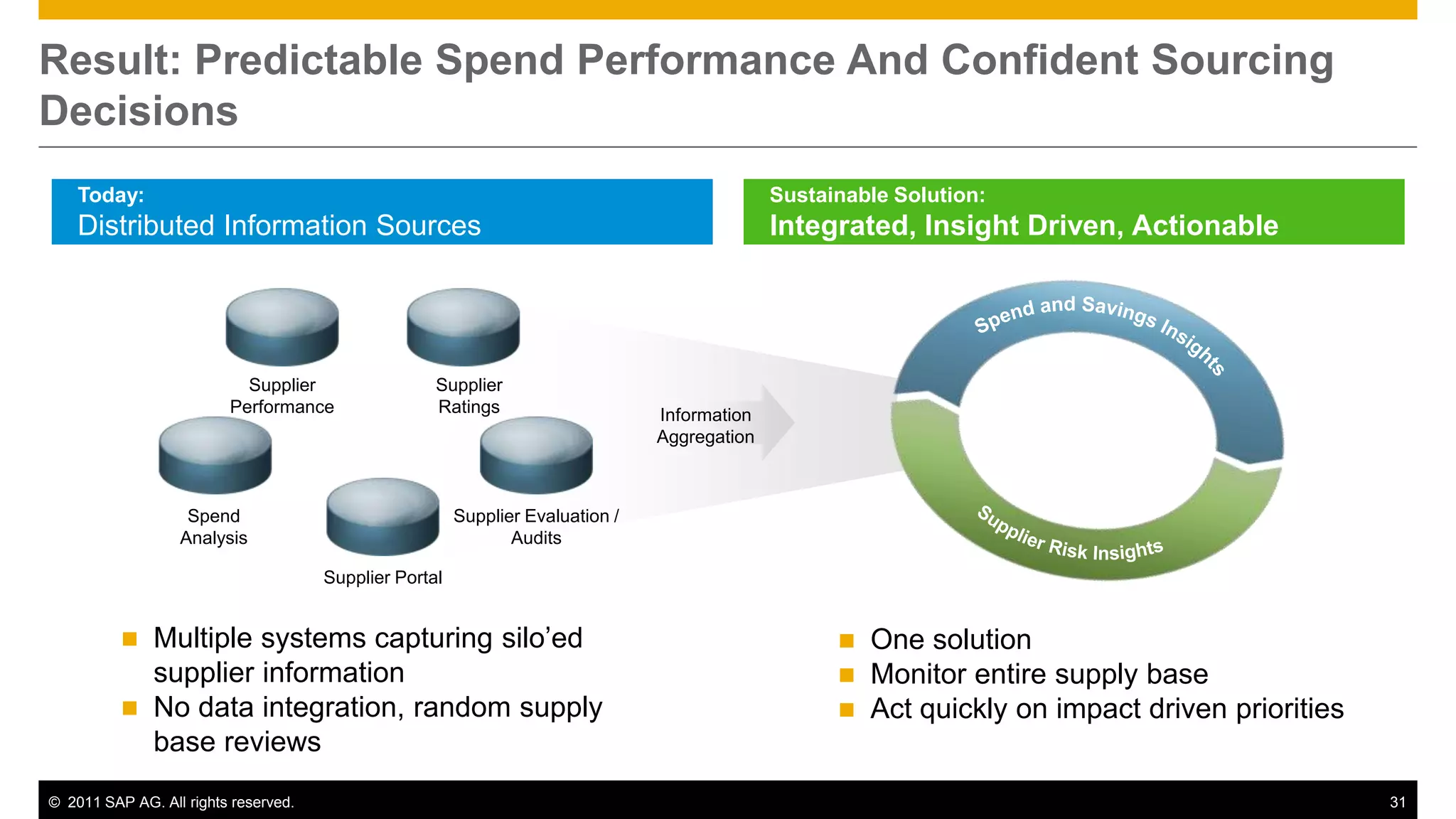 Result: Predictable Spend Performance And Confident Sourcing
Decisions
    Today:                                                                                    Sustainable Solution:
    Distributed Information Sources                                                           Integrated, Insight Driven, Actionable




                           Supplier                 Supplier
                         Performance                Ratings                     Information
                                                                                Aggregation



                   Spend                                Supplier Evaluation /
                  Analysis                                     Audits

                                      Supplier Portal


           Multiple systems capturing silo‟ed                                                         One solution
            supplier information                                                                       Monitor entire supply base
           No data integration, random supply                                                         Act quickly on impact driven priorities
            base reviews
© 2011 SAP AG. All rights reserved.                                                                                                               31
 